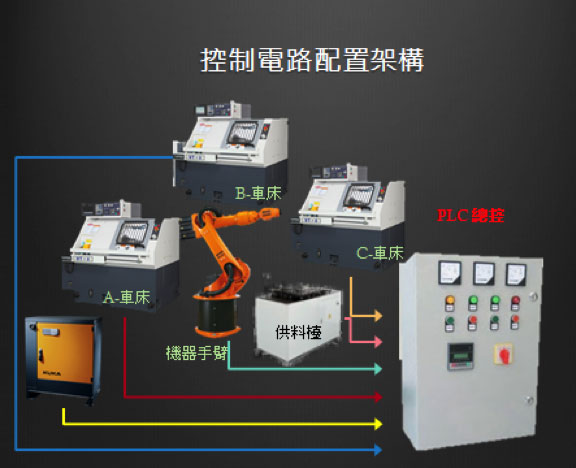 CNC工具機上下料自動化生產線優點